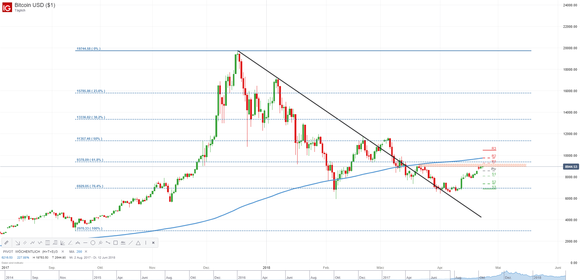 Bitcoin Cash Der Coin Of The Day Bitcoin Weekly Dailyfx - 